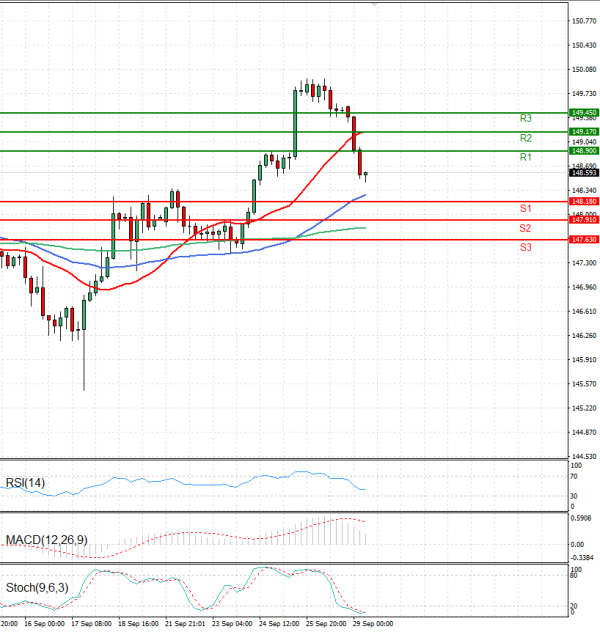 Dollar - Japanese Yen Analysis Analysis Technical analysis 29/09/2025