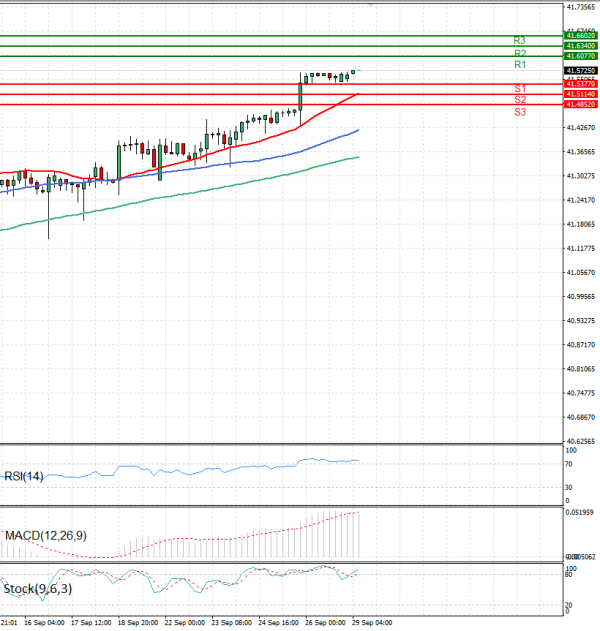Dollar - Turkish Lira Analysis Technical analysis 29/09/2025