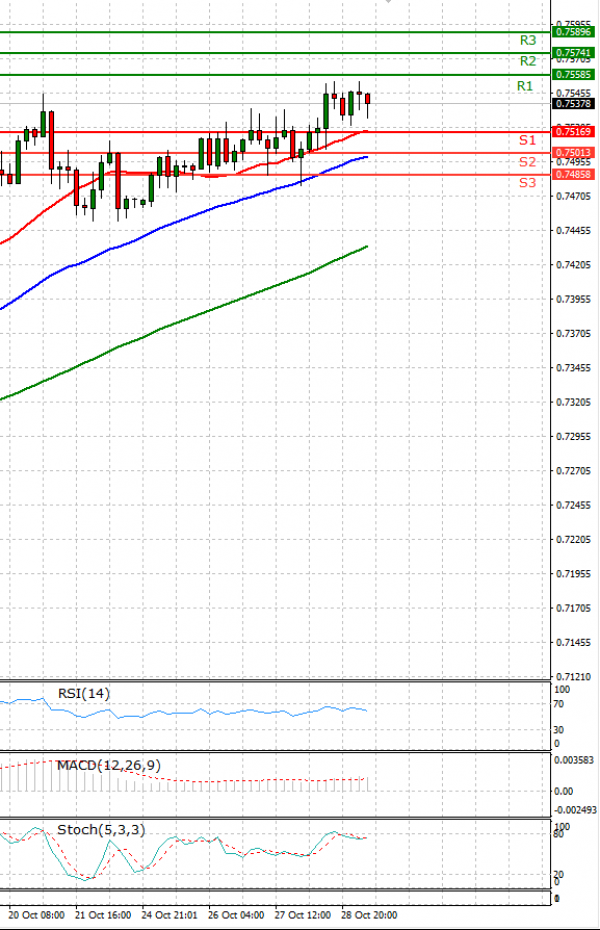Australian Dollar - Dollar Analysis Technical analysis 29/10/2021