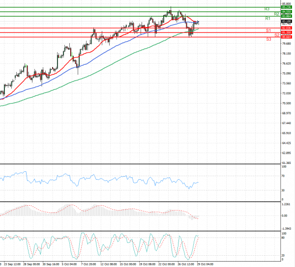 Crude Oil Analysis Technical analysis 29/10/2021