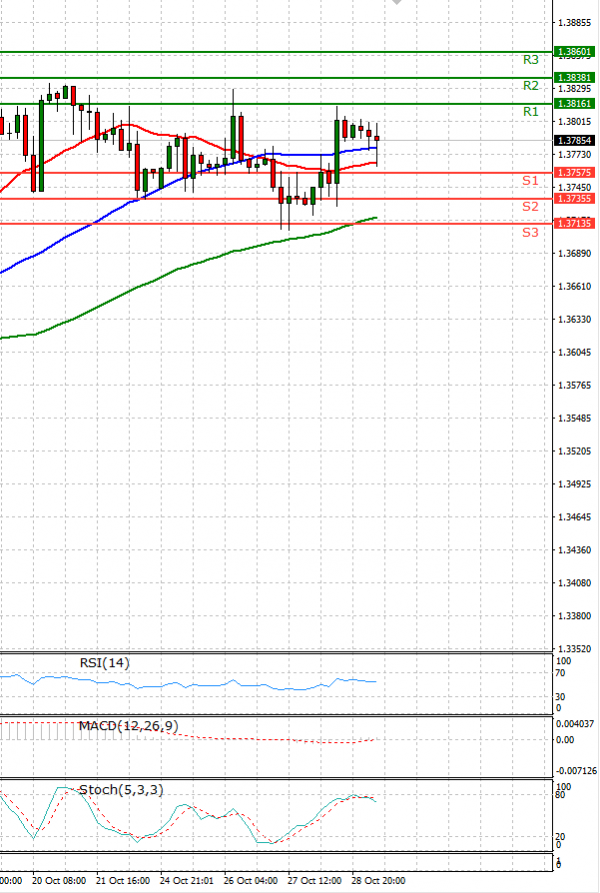 Pound - US Dollar Analysis Technical analysis 29/10/2021