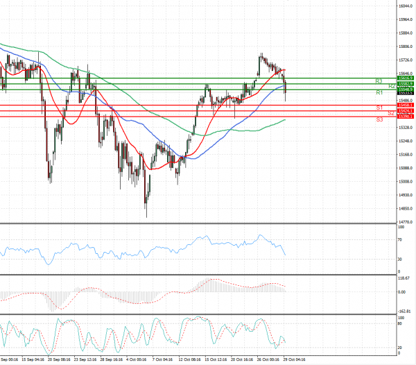 Ger 40 Index Analysis Technical analysis 29/10/2021