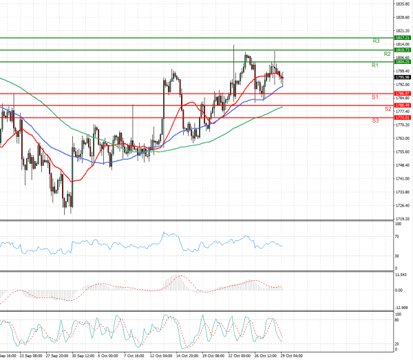 Gold - Usd Dollar Analysis Technical analysis 29/10/2021