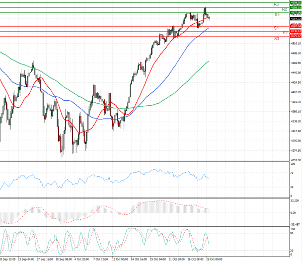 USA500 Analysis Technical analysis 29/10/2021