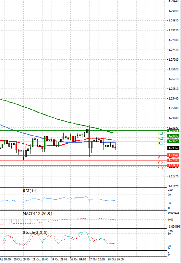 Dollar - Canadian Dollar Analysis Technical analysis 29/10/2021