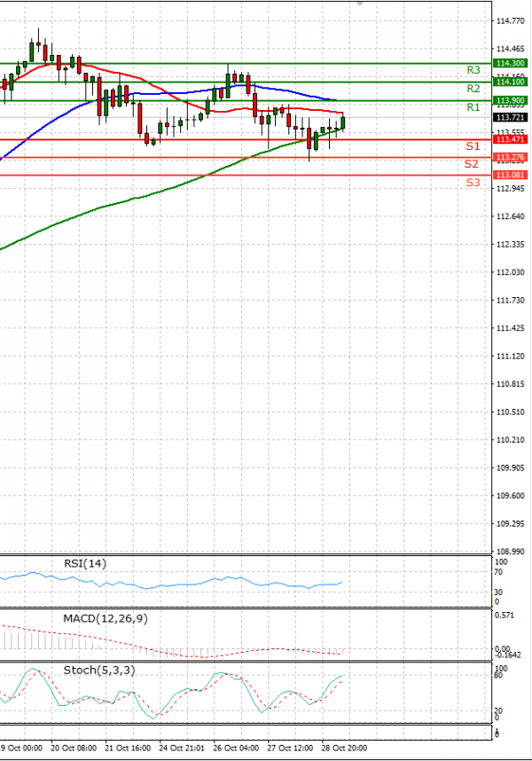 Dollar - Japanese Yen Analysis Analysis Technical analysis 29/10/2021