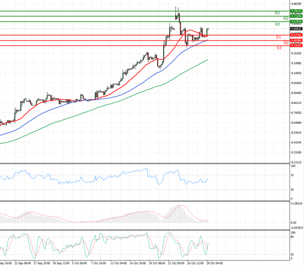 Dollar - Turkish Lira Analysis Technical analysis 29/10/2021