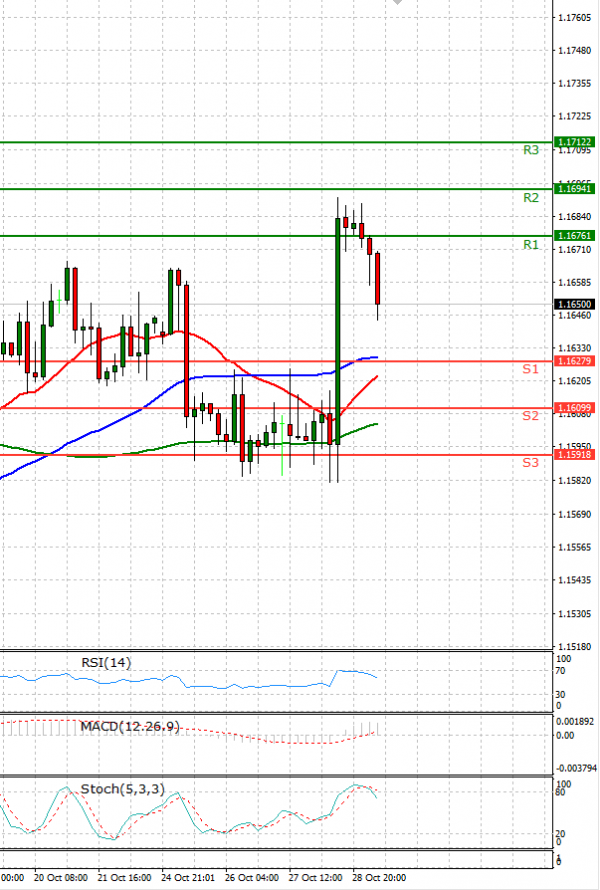 Euro - Dollar Analysis Technical analysis 29/10/2021