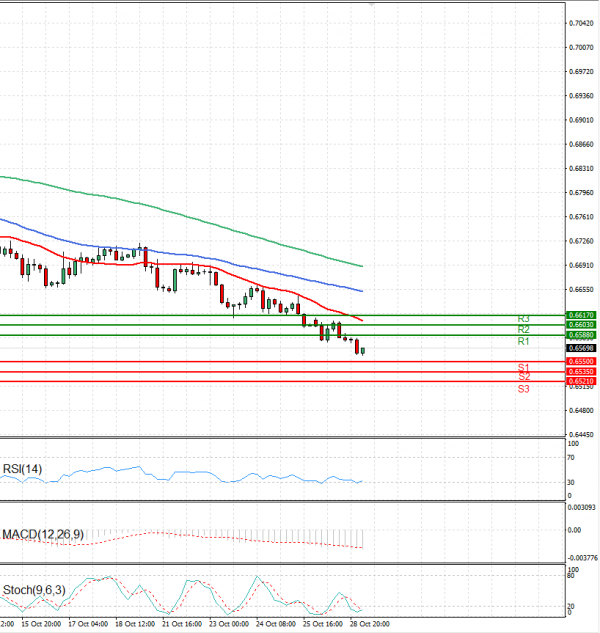 Australian Dollar - Dollar Analysis Technical analysis 29/10/2024