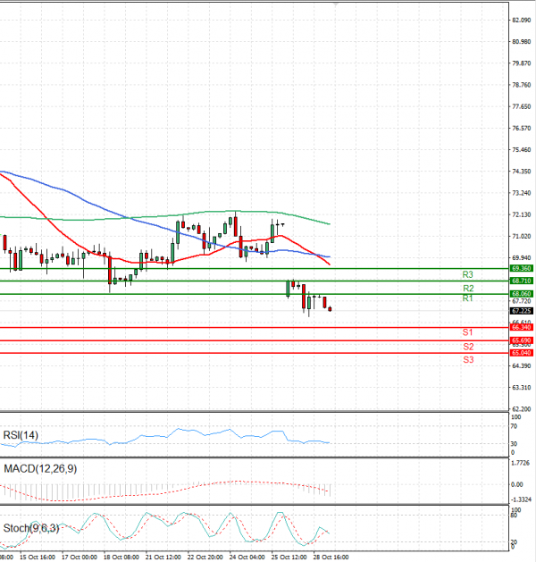 Crude Oil Analysis Technical analysis 29/10/2024