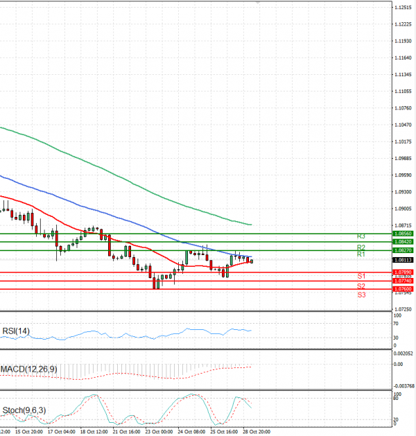 Euro - Dollar Analysis Technical analysis 29/10/2024