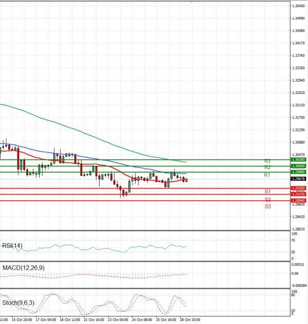 Pound - US Dollar Analysis Technical analysis 29/10/2024
