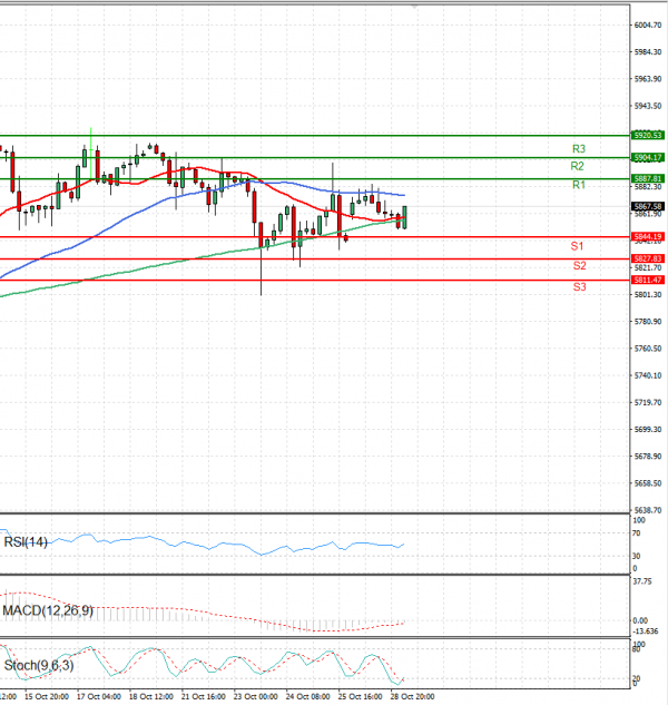 USA500 Analysis Technical analysis 29/10/2024