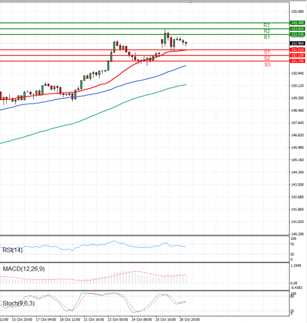 Dollar - Japanese Yen Analysis Analysis Technical analysis 29/10/2024