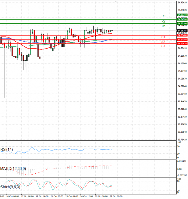 Dollar - Turkish Lira Analysis Technical analysis 29/10/2024