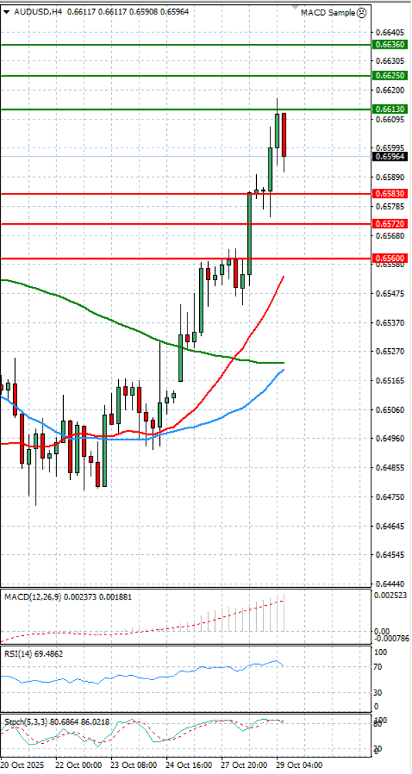 Australian Dollar - Dollar Analysis Technical analysis 29/10/2025