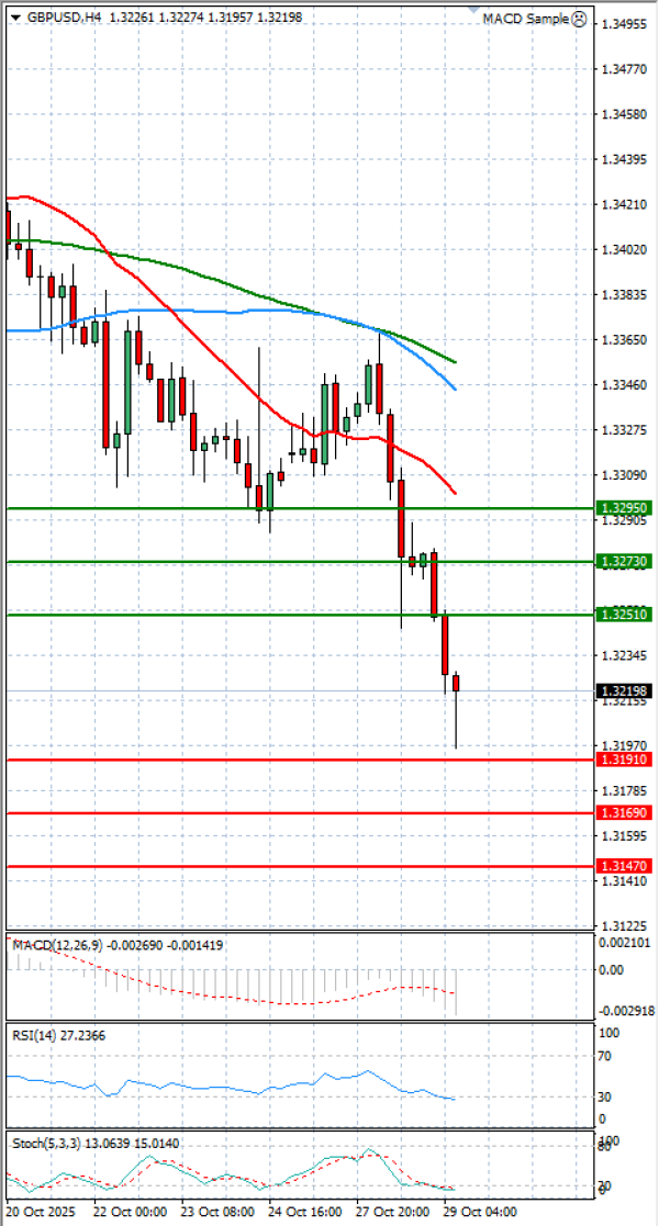 Pound - US Dollar Analysis Technical analysis 29/10/2025