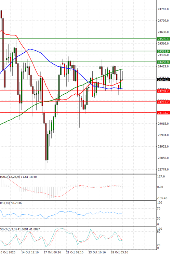 Ger 40 Index Analysis Technical analysis 29/10/2025