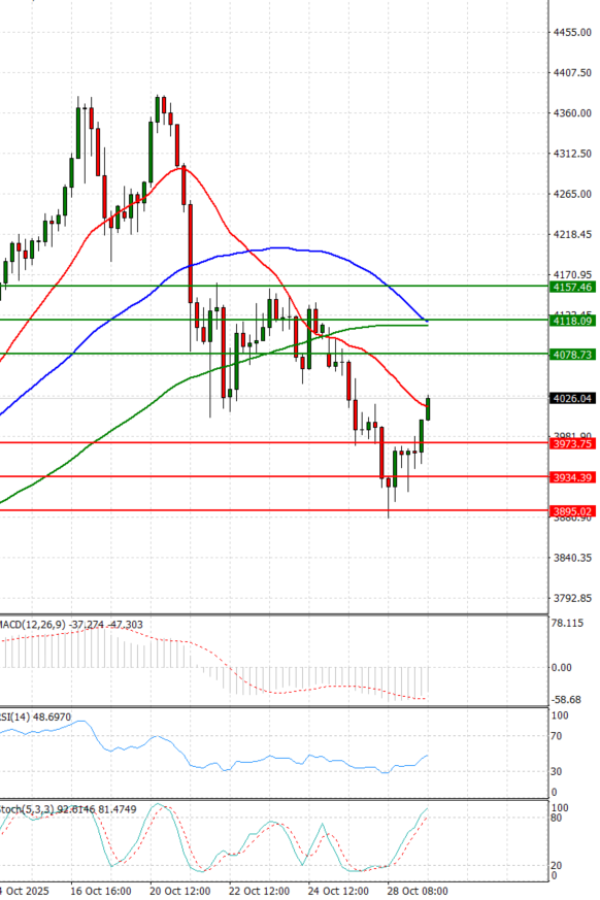 Gold - Usd Dollar Analysis Technical analysis 29/10/2025