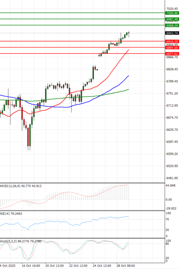 USA500 Analysis Technical analysis 29/10/2025