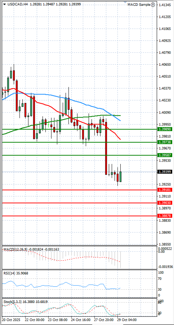 Dollar - Canadian Dollar Analysis Technical analysis 29/10/2025