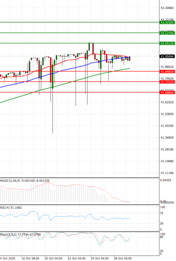 Dollar - Turkish Lira Analysis Technical analysis 29/10/2025