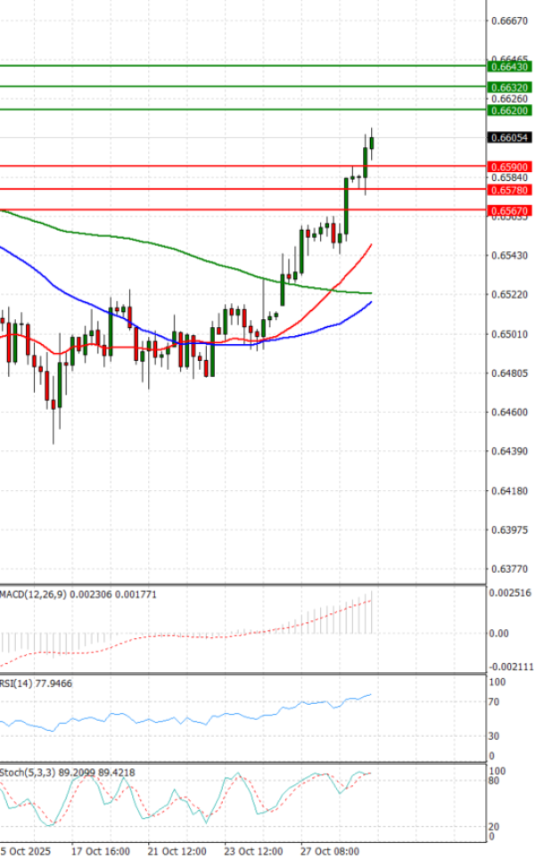 Australian Dollar - Dollar Analysis Technical analysis 29/10/2025