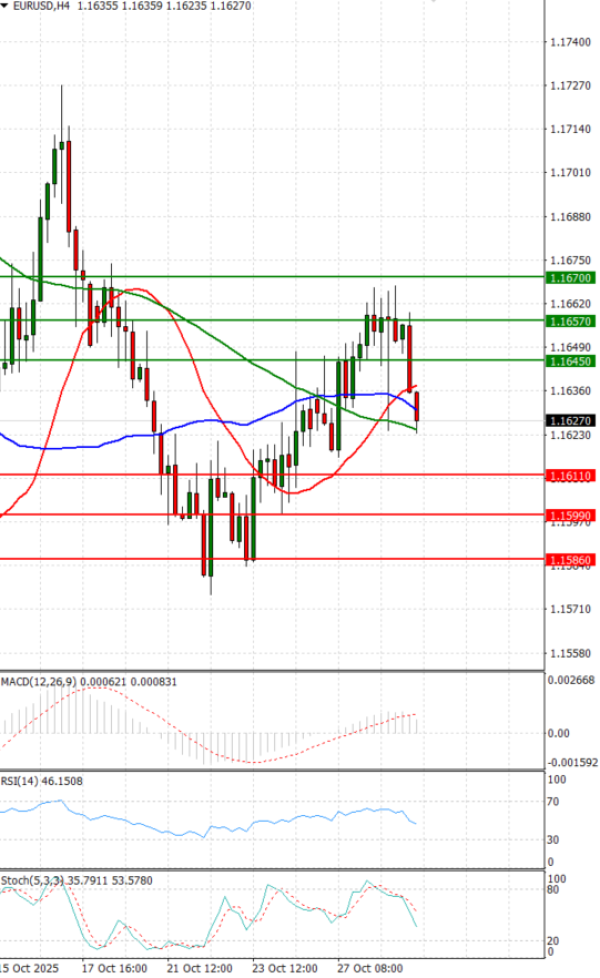 Euro - Dollar Analysis Technical analysis 29/10/2025
