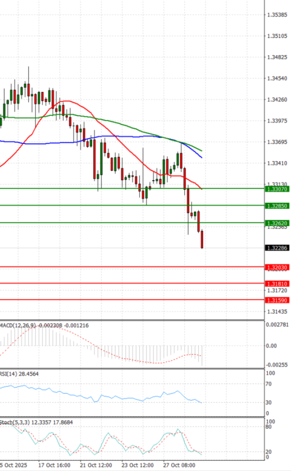 Pound - US Dollar Analysis Technical analysis 29/10/2025