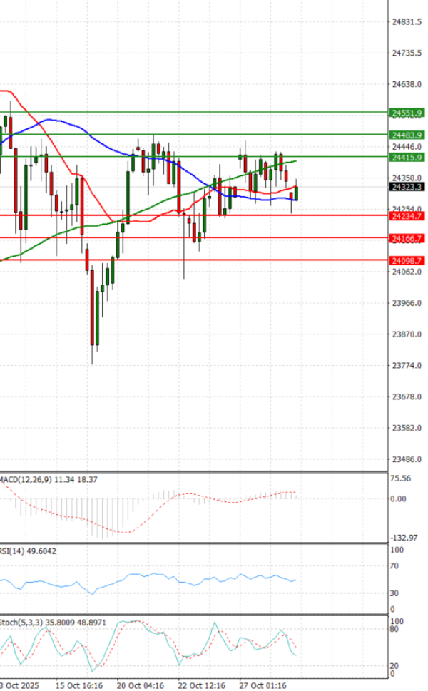 Ger 40 Index Analysis Technical analysis 29/10/2025