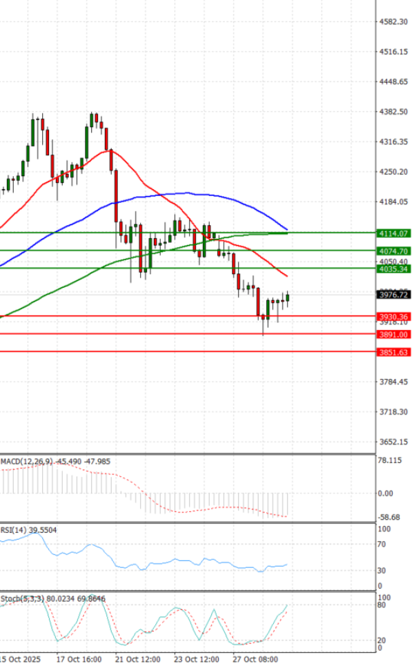 Gold - Usd Dollar Analysis Technical analysis 29/10/2025