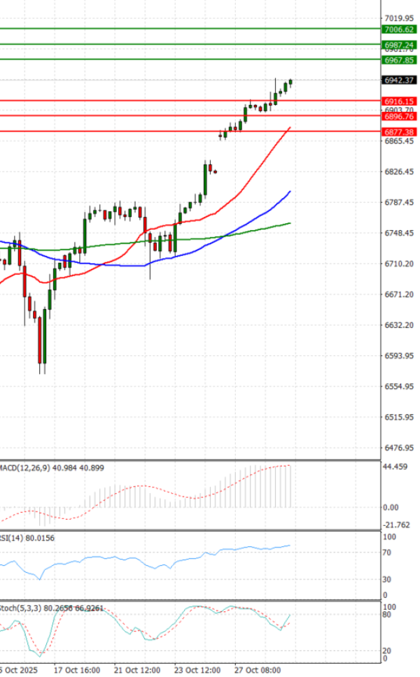 USA500 Analysis Technical analysis 29/10/2025