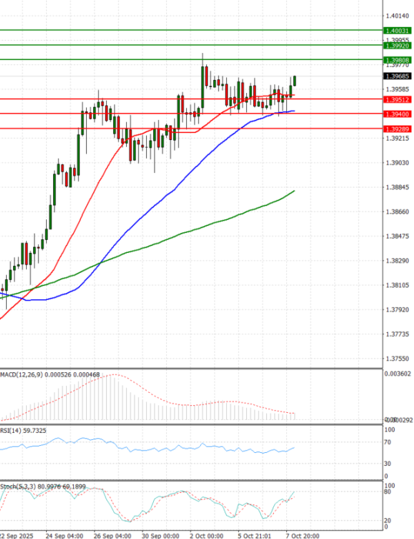 Dollar - Canadian Dollar Analysis Technical analysis 29/10/2025