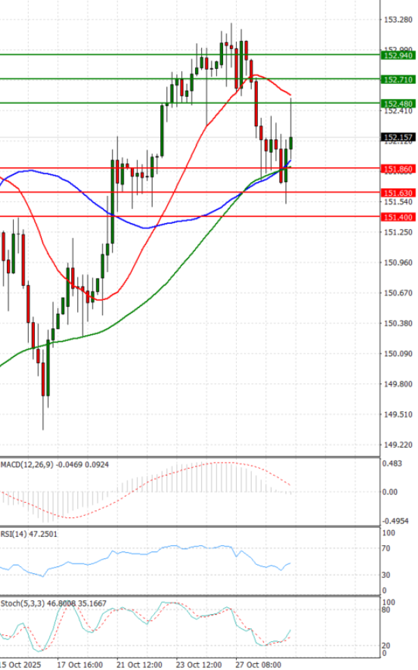Dollar - Japanese Yen Analysis Analysis Technical analysis 29/10/2025