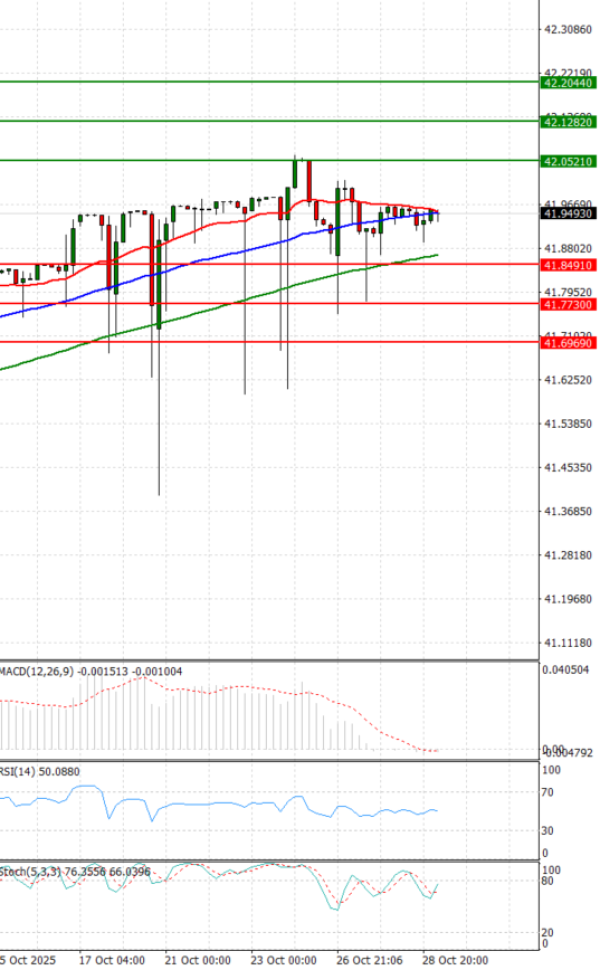 Dollar - Turkish Lira Analysis Technical analysis 29/10/2025