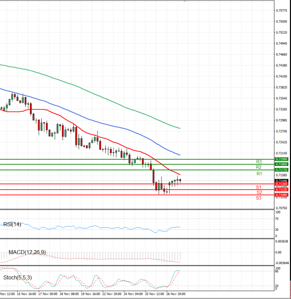 Australian Dollar - Dollar Analysis Technical analysis 29/11/2021