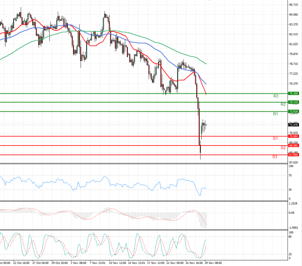 Crude Oil Analysis Technical analysis 29/11/2021