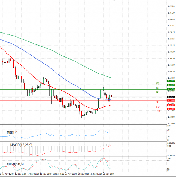 Euro - Dollar Analysis Technical analysis 29/11/2021