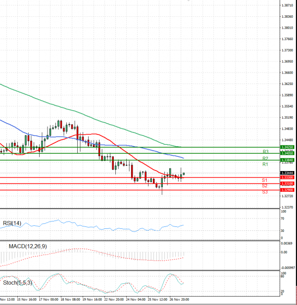 Pound - US Dollar Analysis Technical analysis 29/11/2021