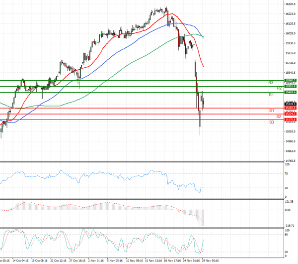 Ger 40 Index Analysis Technical analysis 29/11/2021