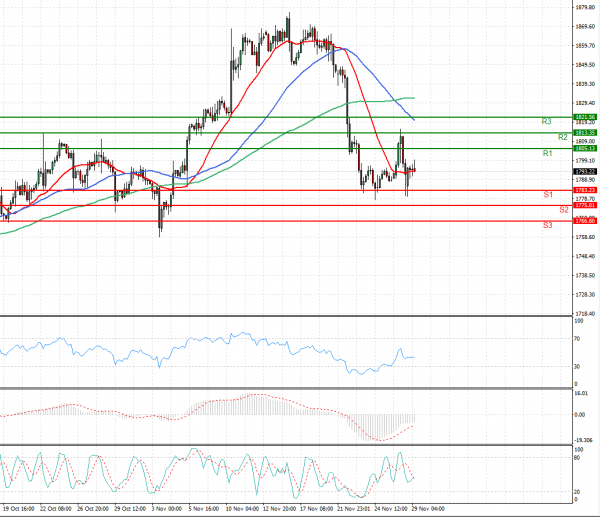 Gold - Usd Dollar Analysis Technical analysis 29/11/2021
