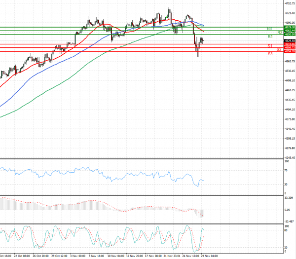 USA500 Analysis Technical analysis 29/11/2021