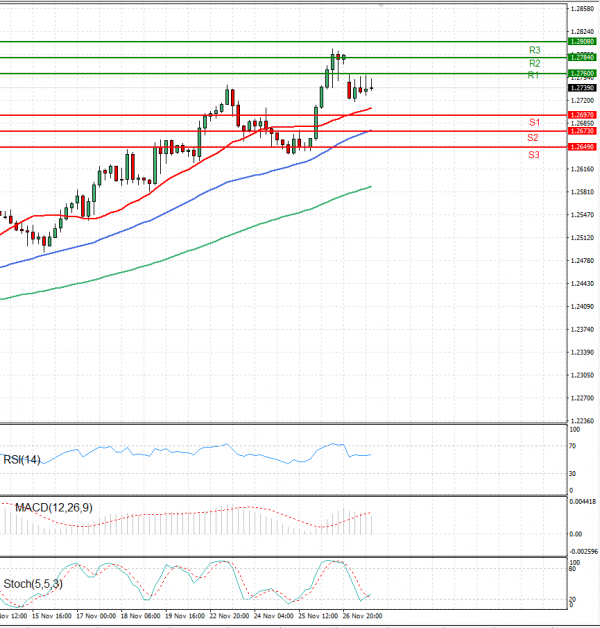 Dollar - Canadian Dollar Analysis Technical analysis 29/11/2021