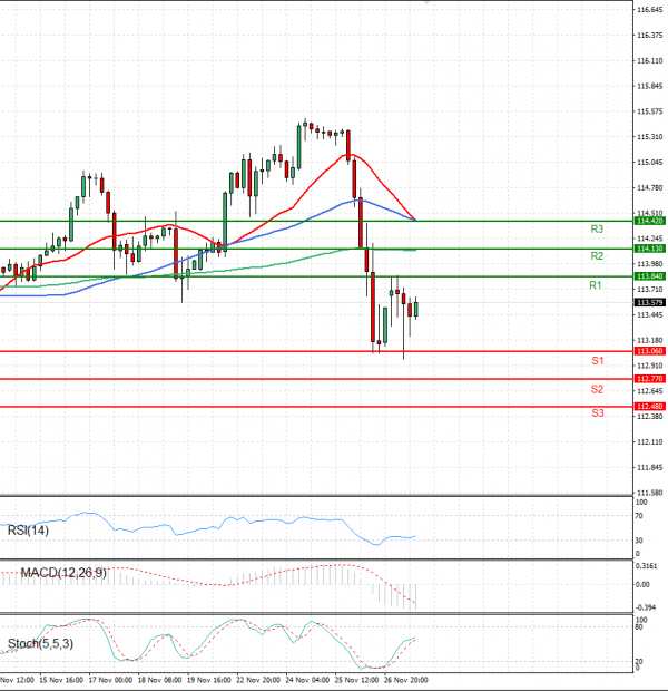 Dollar - Japanese Yen Analysis Analysis Technical analysis 29/11/2021