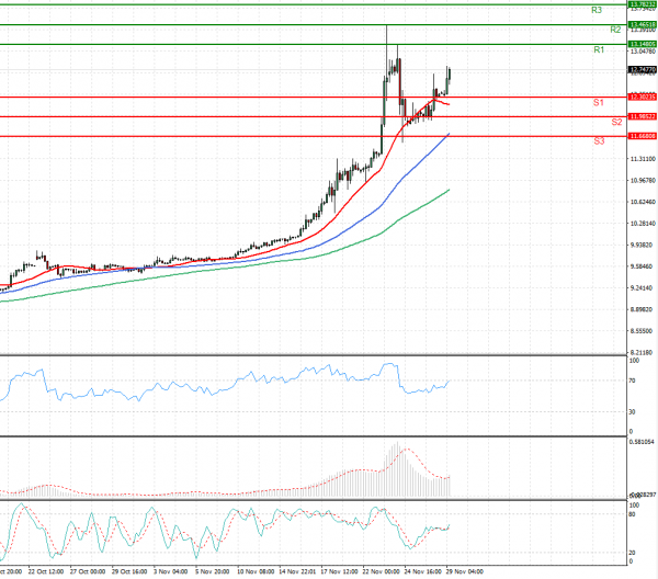 Dollar - Turkish Lira Analysis Technical analysis 29/11/2021