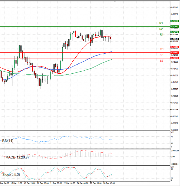 Australian Dollar - Dollar Analysis Technical analysis 29/12/2021