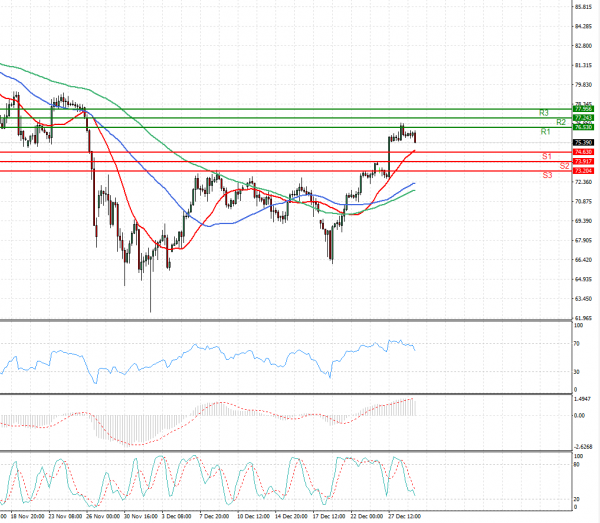 Crude Oil Analysis Technical analysis 29/12/2021