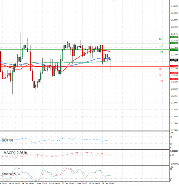 Euro - Dollar Analysis Technical analysis 29/12/2021