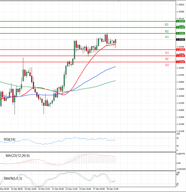 Pound - US Dollar Analysis Technical analysis 29/12/2021
