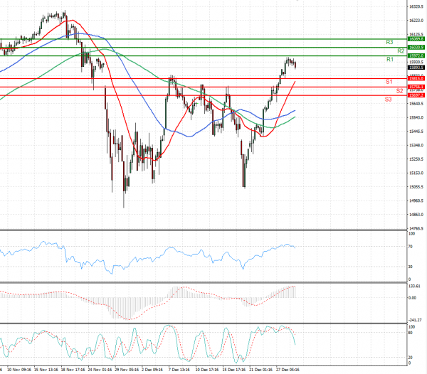 Ger 40 Index Analysis Technical analysis 29/12/2021